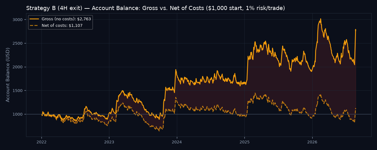 Gross vs net account balance