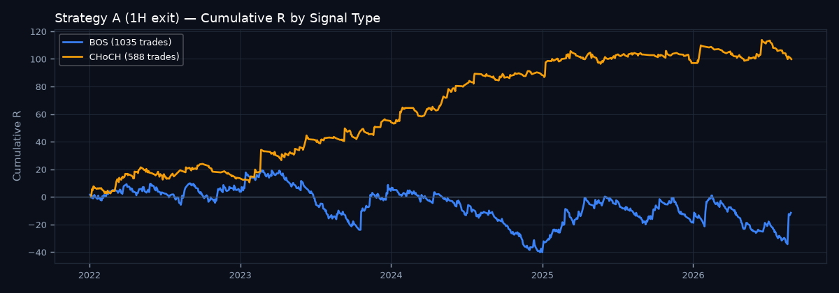 Cumulative R by signal type