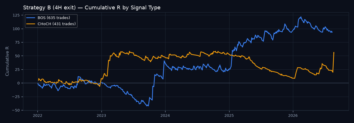 Cumulative R by signal type