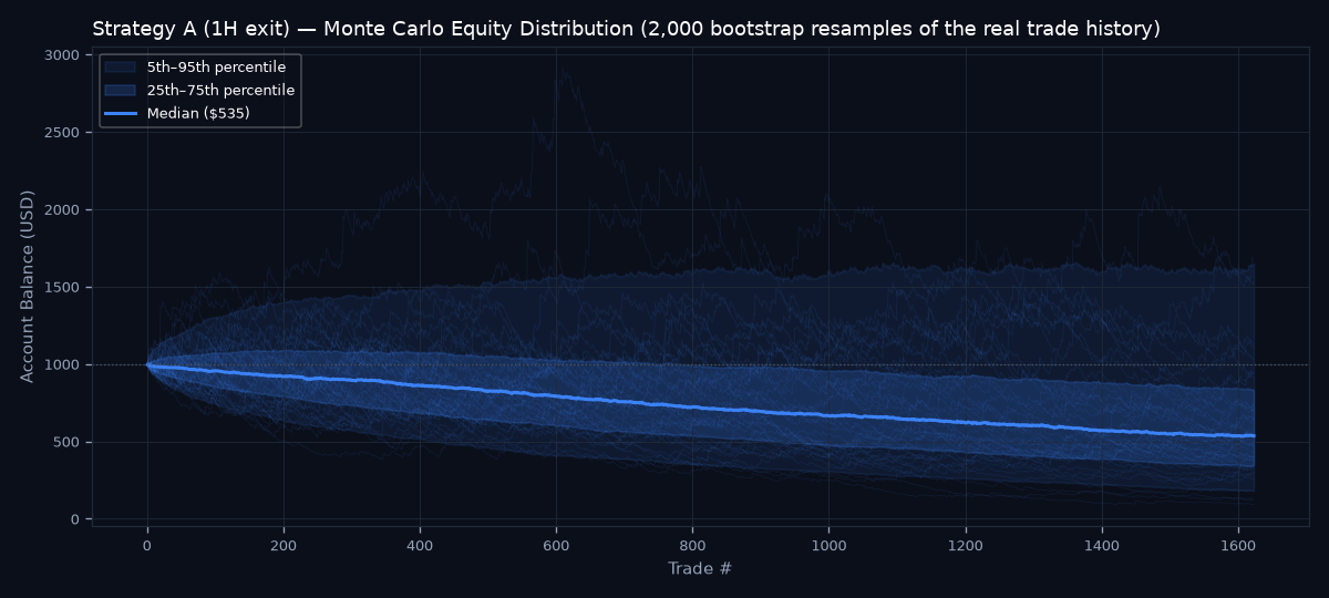 Monte Carlo equity distribution