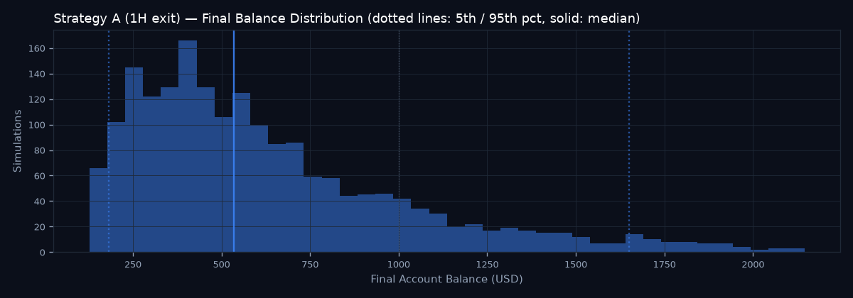 Final balance distribution