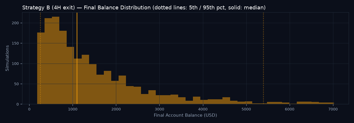 Final balance distribution