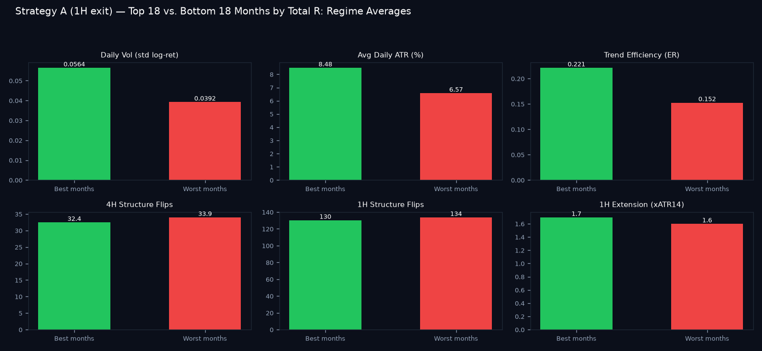 Good vs bad months regime comparison