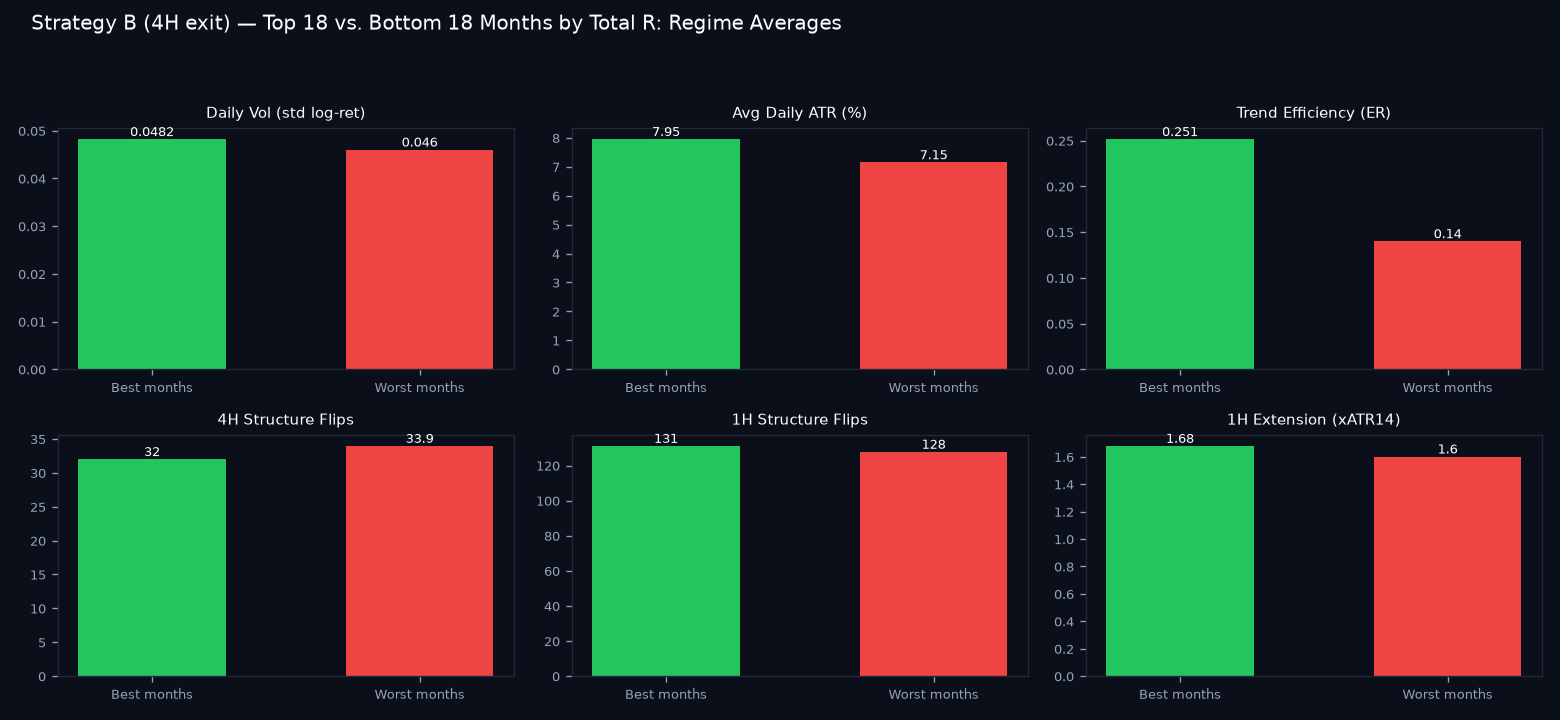 Good vs bad months regime comparison