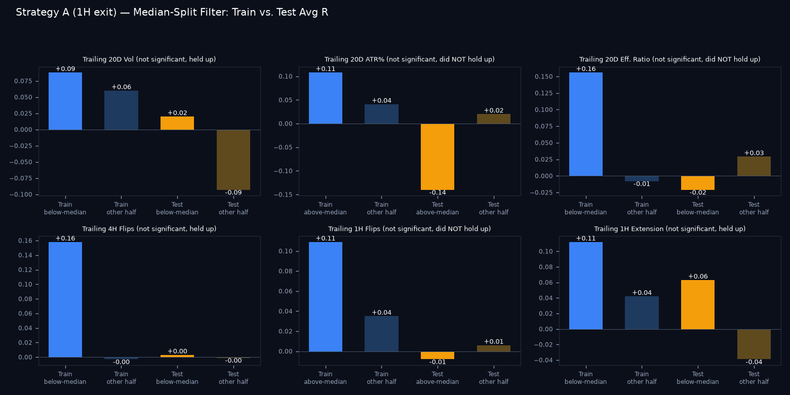 Train vs test median-split comparison