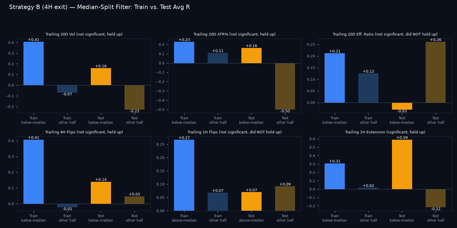 Train vs test median-split comparison