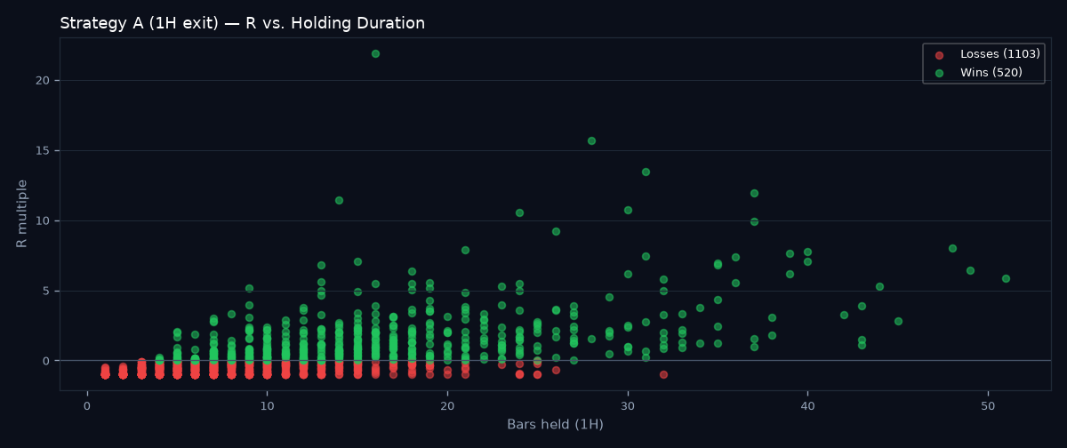 R vs holding duration scatter