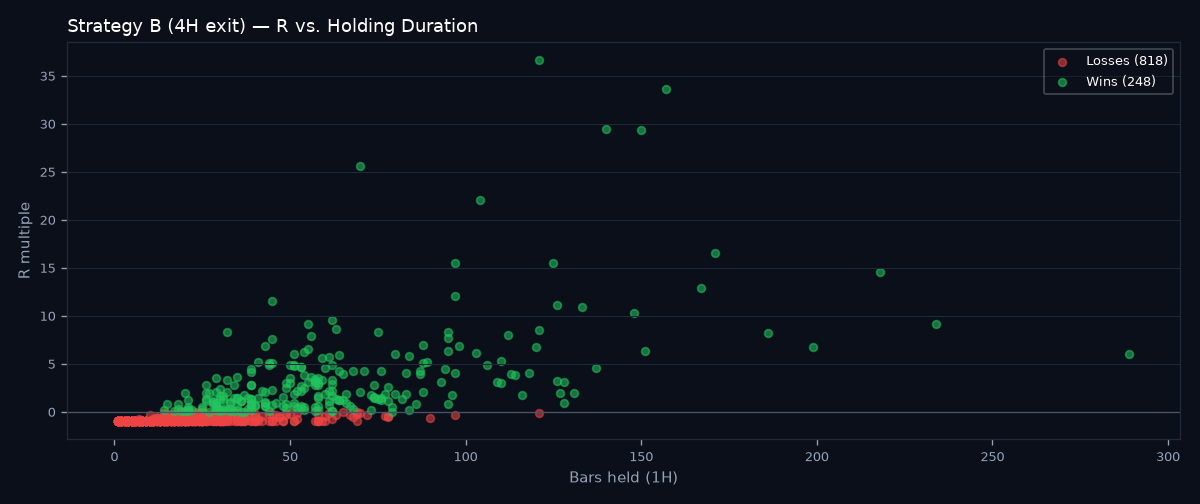 R vs holding duration scatter