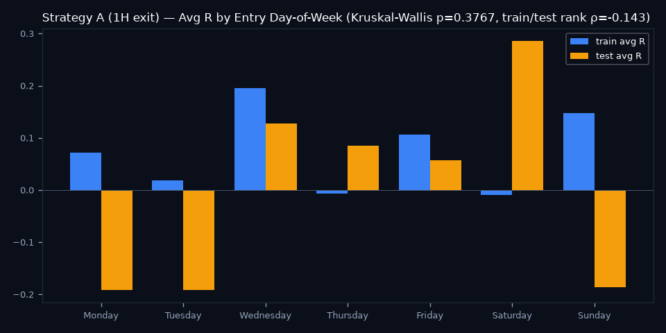 By Day of Week