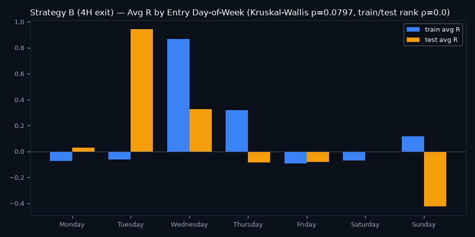 By Day of Week