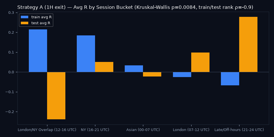 By Session Bucket