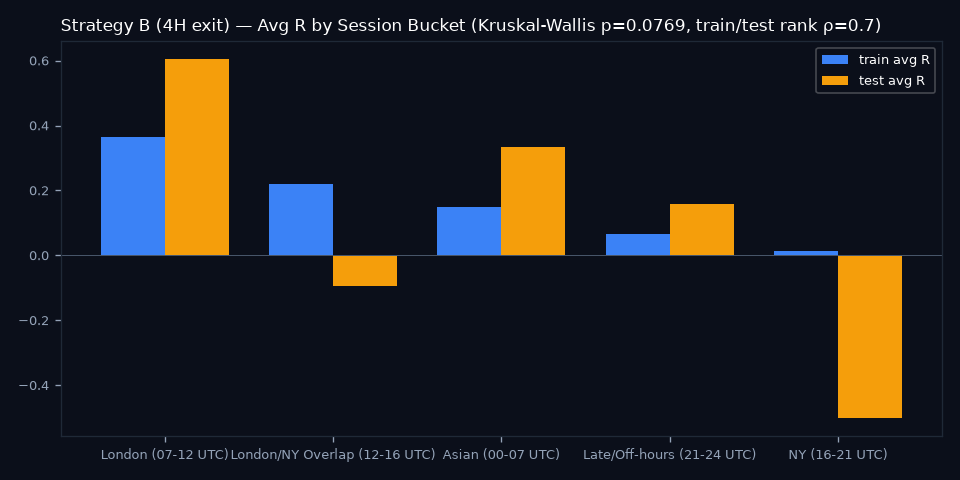 By Session Bucket