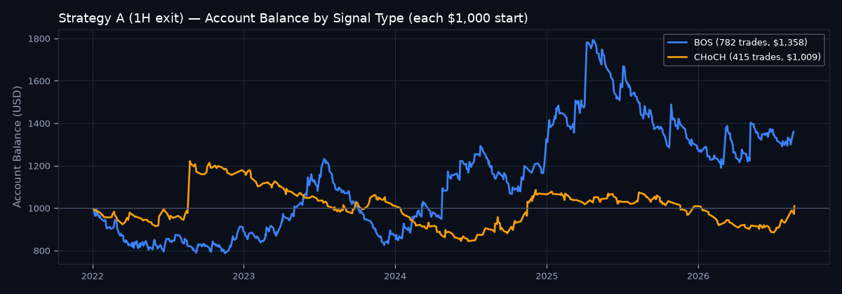 Account balance by signal type