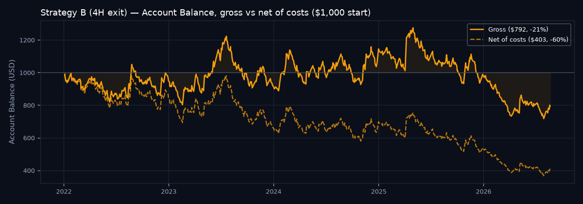 Account balance curve