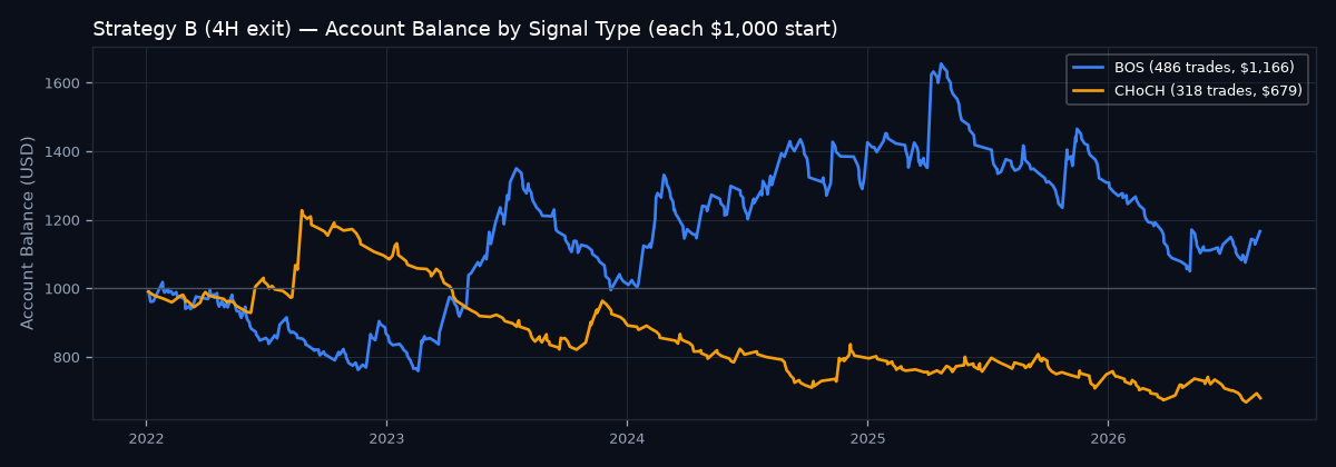 Account balance by signal type