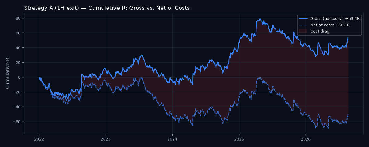 Gross vs net cumulative R