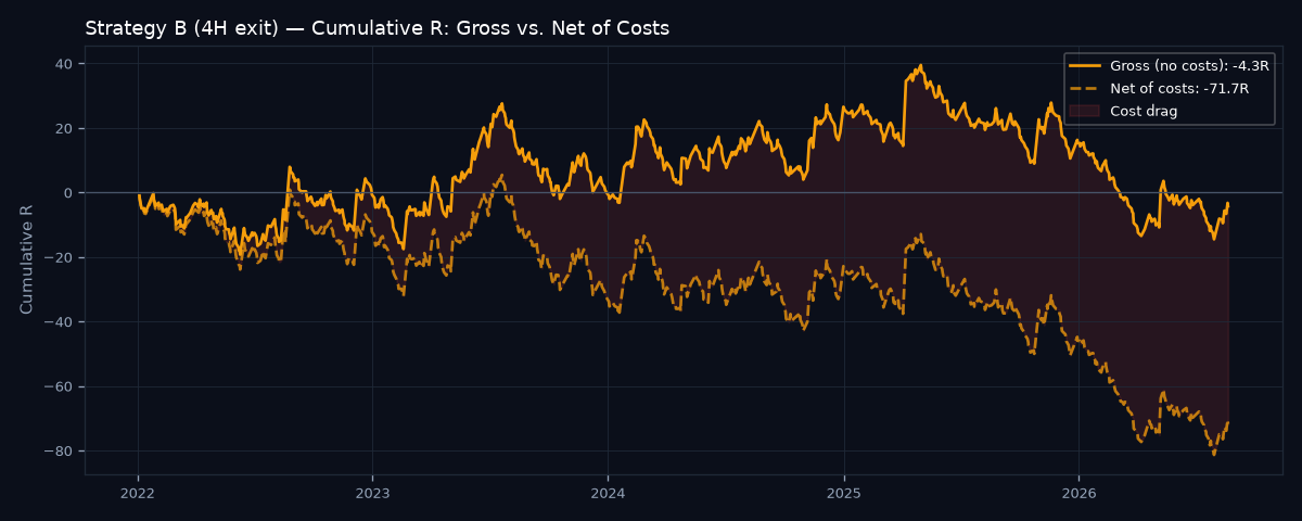 Gross vs net cumulative R