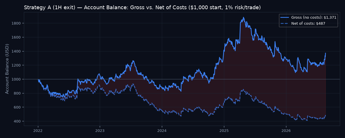 Gross vs net account balance
