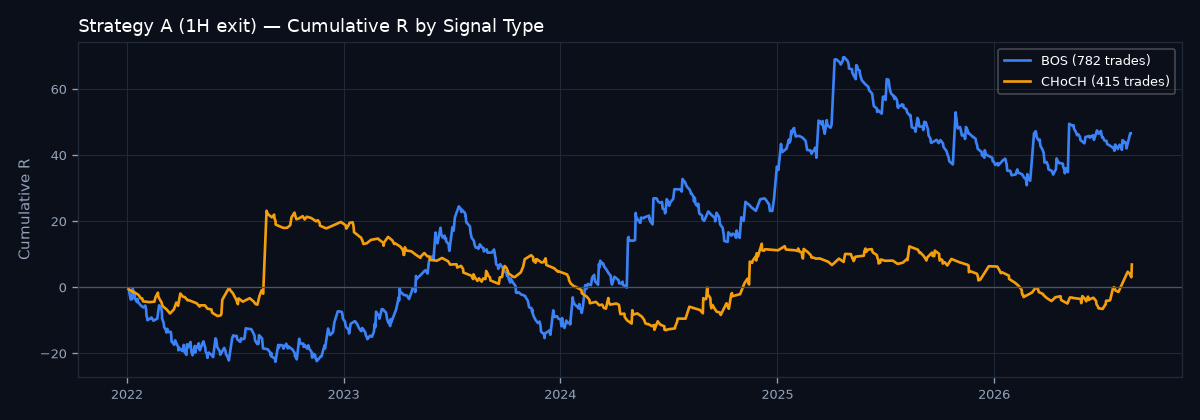 Cumulative R by signal type