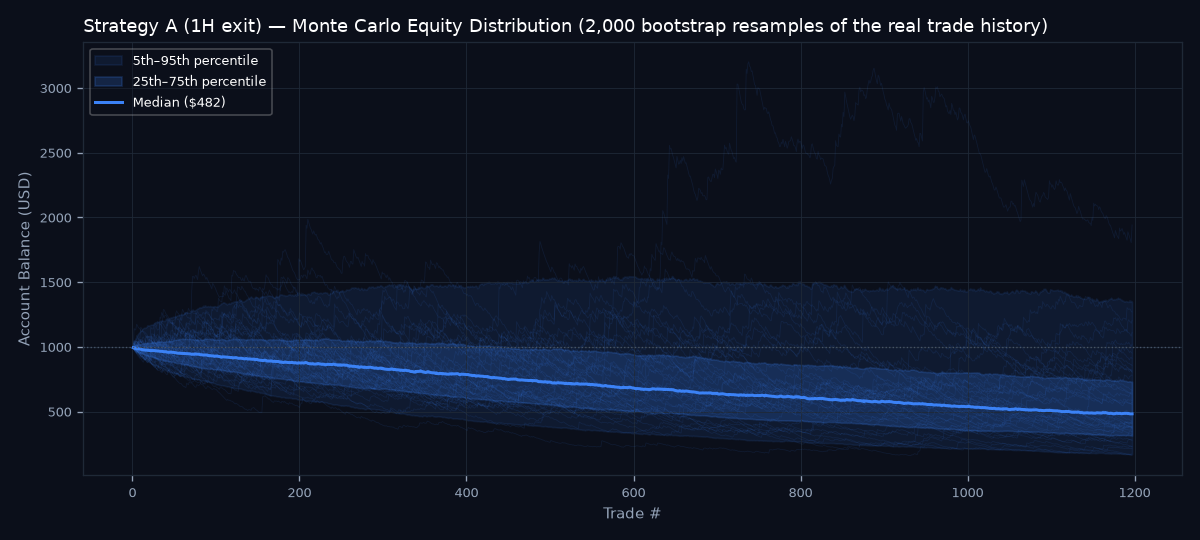 Monte Carlo equity distribution