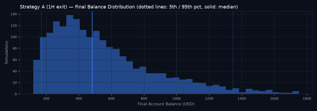 Final balance distribution