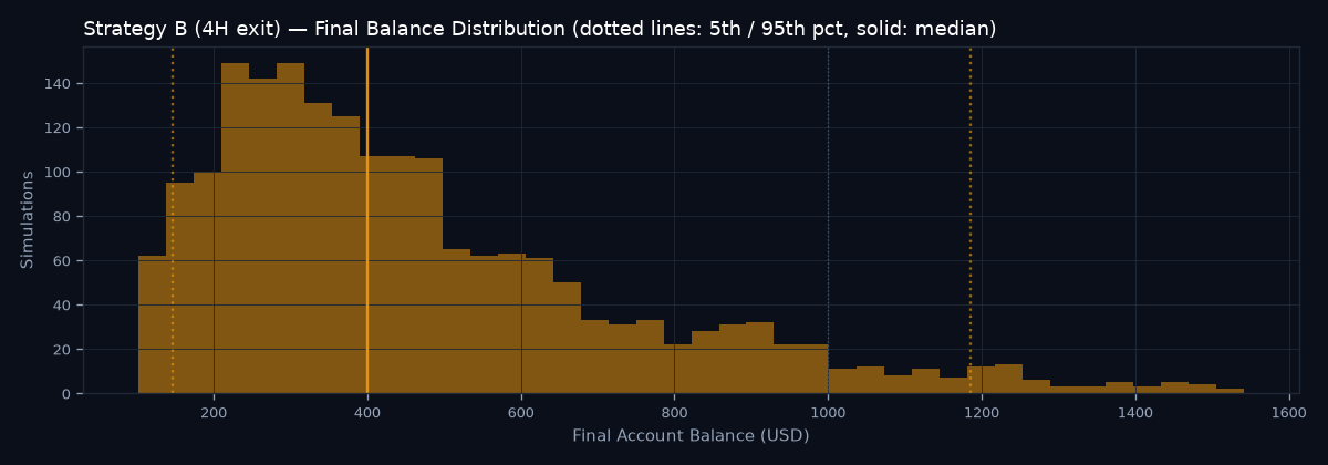 Final balance distribution