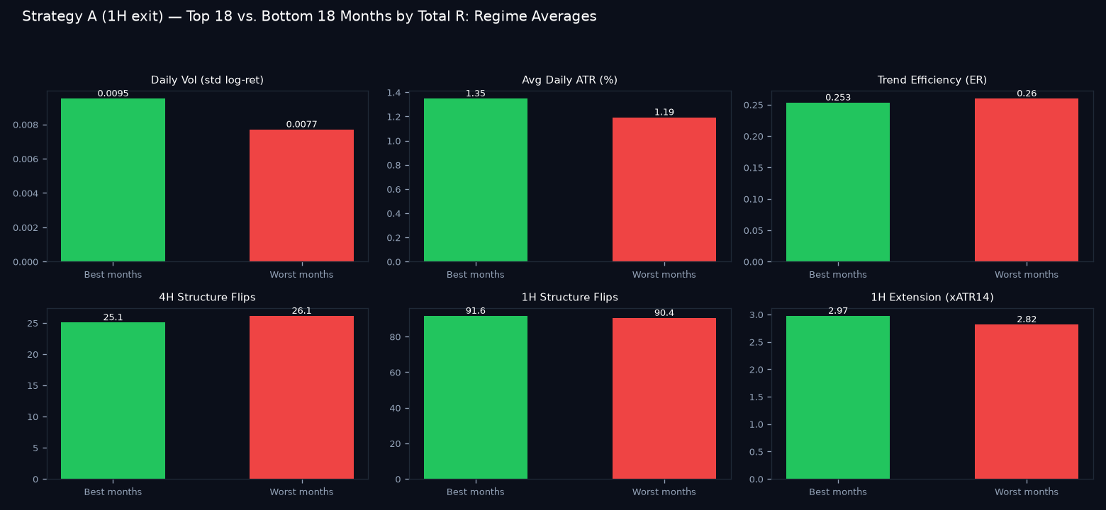 Good vs bad months regime comparison