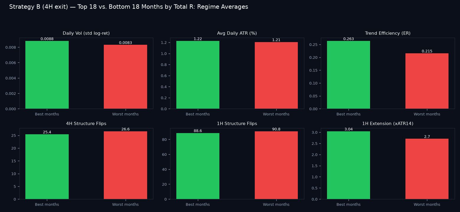 Good vs bad months regime comparison