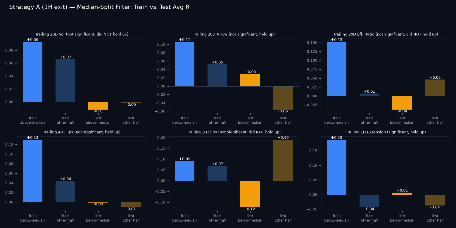 Train vs test median-split comparison