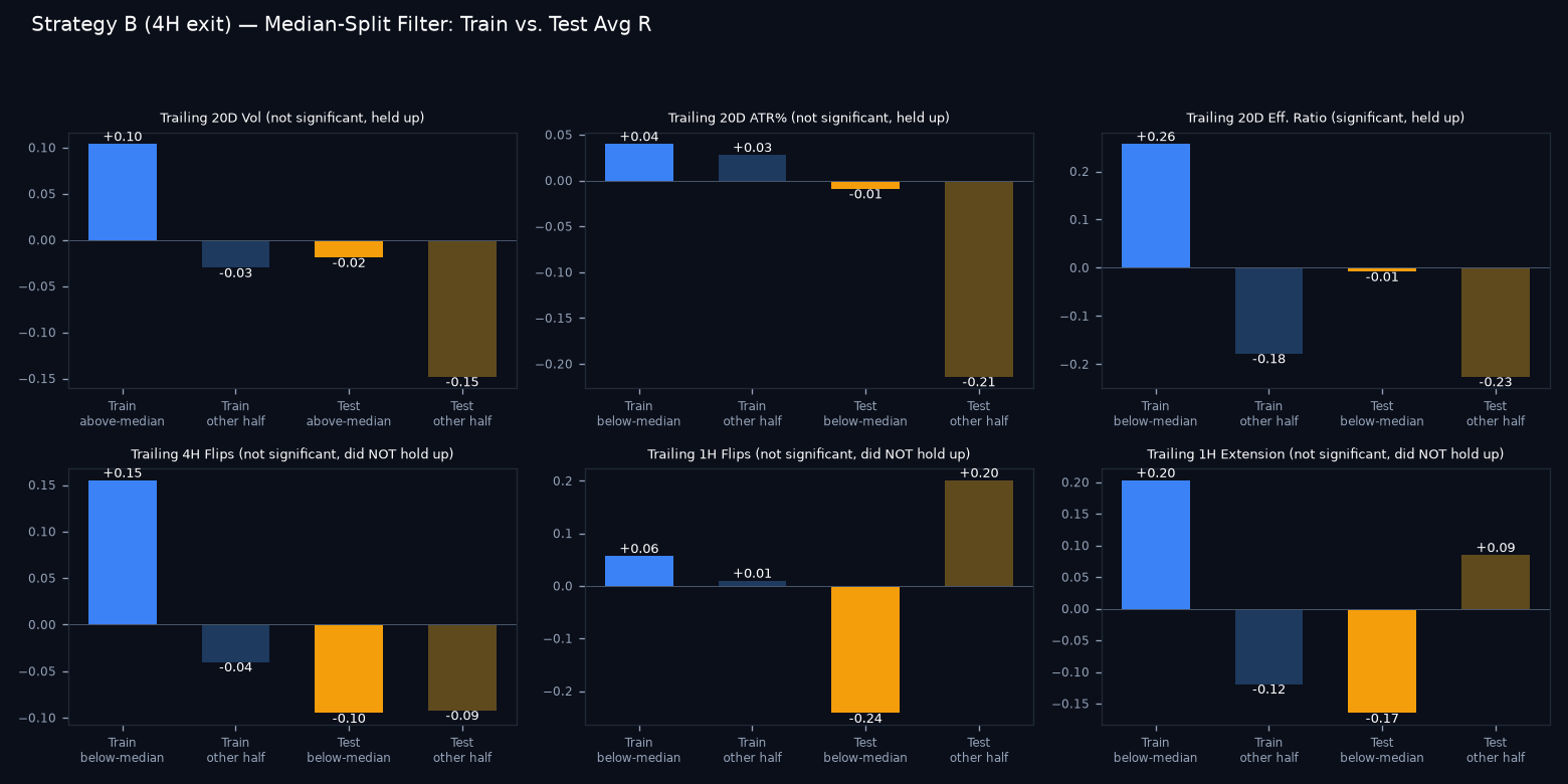 Train vs test median-split comparison
