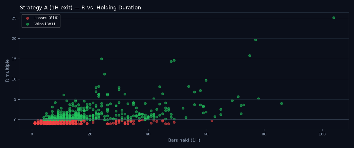 R vs holding duration scatter
