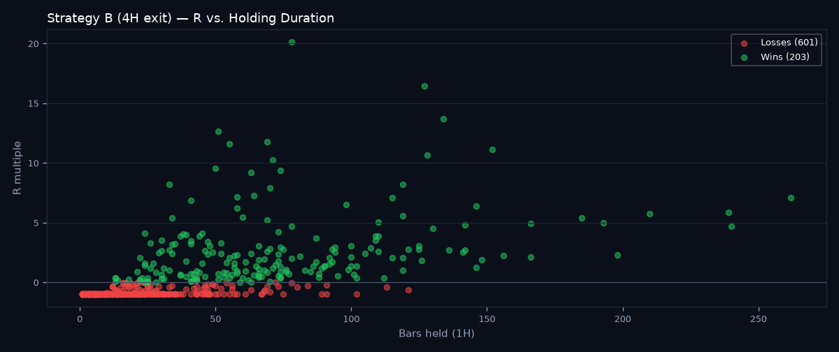 R vs holding duration scatter