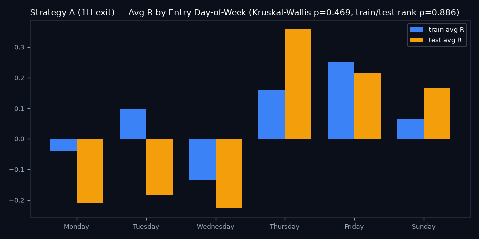 By Day of Week