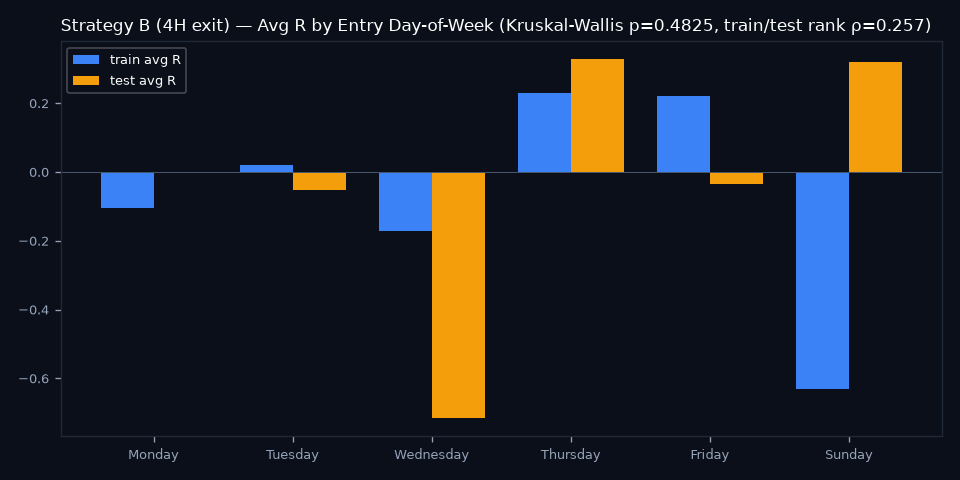 By Day of Week