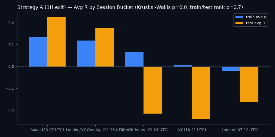 By Session Bucket