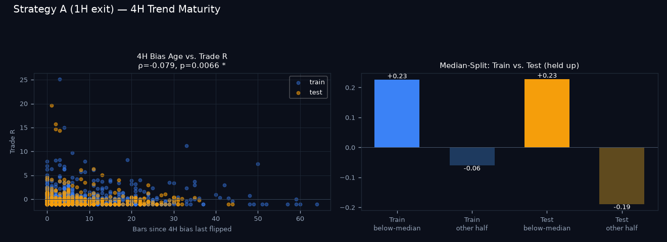 4H trend maturity chart