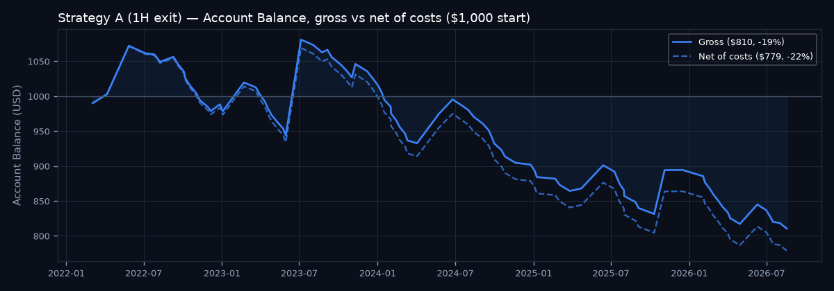 Account balance curve