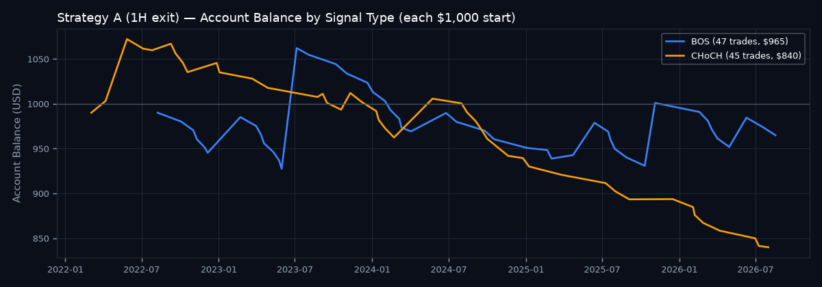 Account balance by signal type