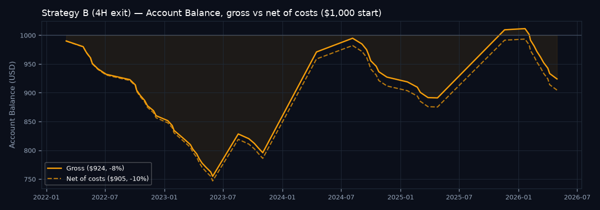Account balance curve