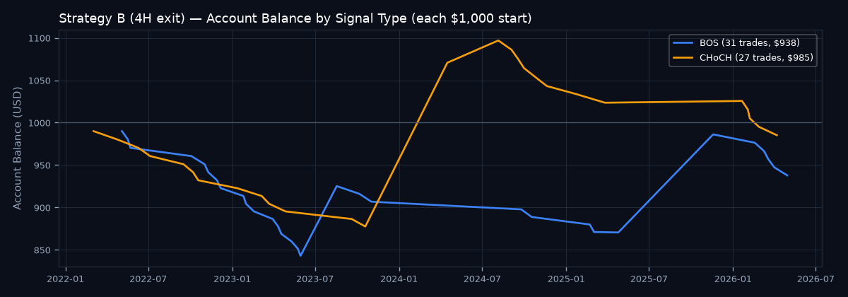 Account balance by signal type