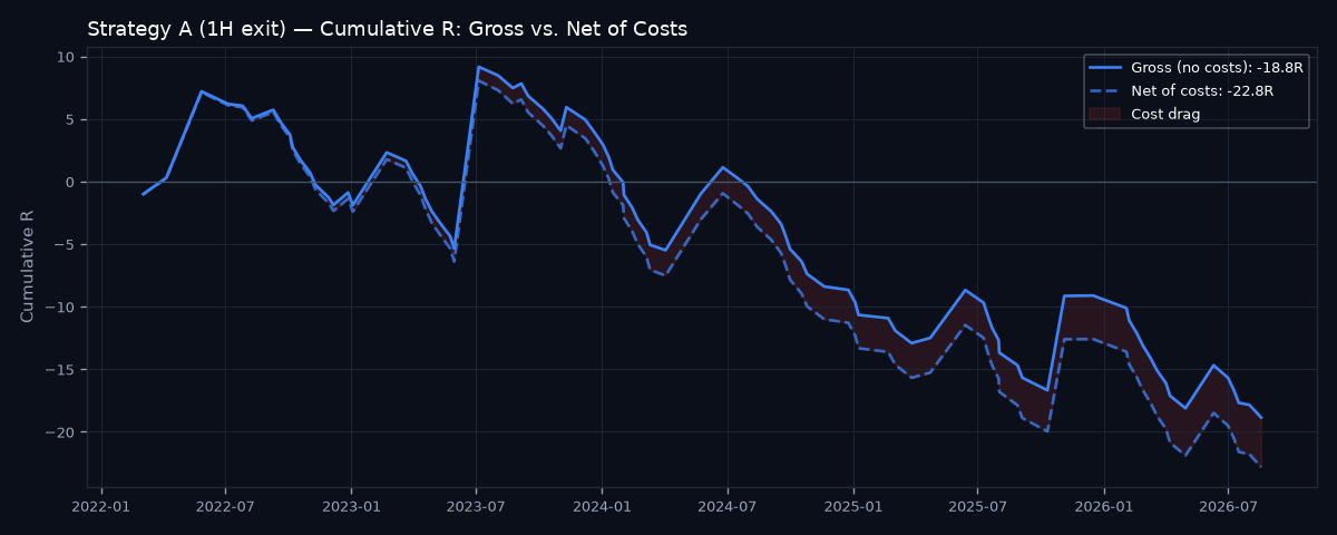 Gross vs net cumulative R