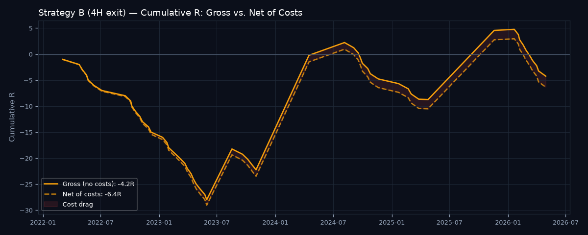 Gross vs net cumulative R