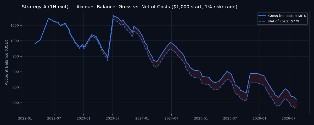 Gross vs net account balance