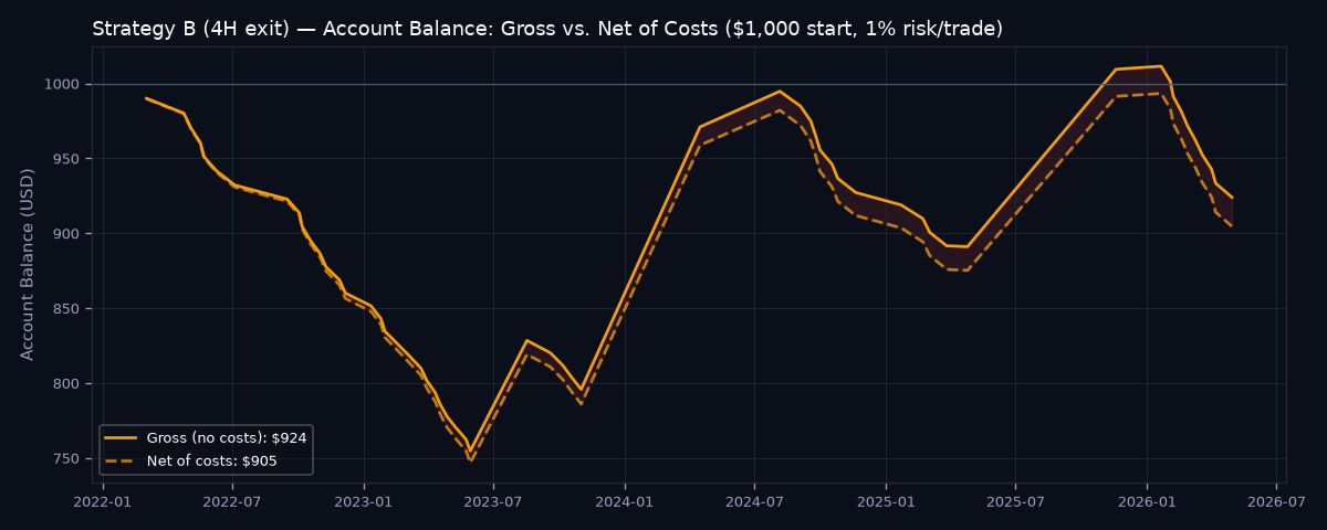 Gross vs net account balance