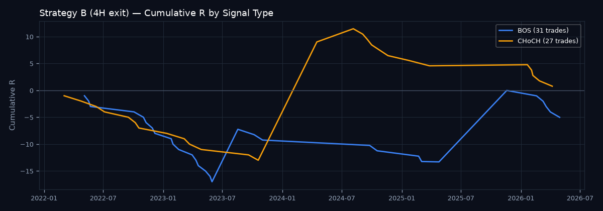 Cumulative R by signal type