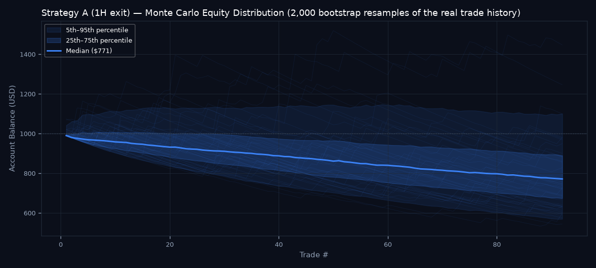 Monte Carlo equity distribution