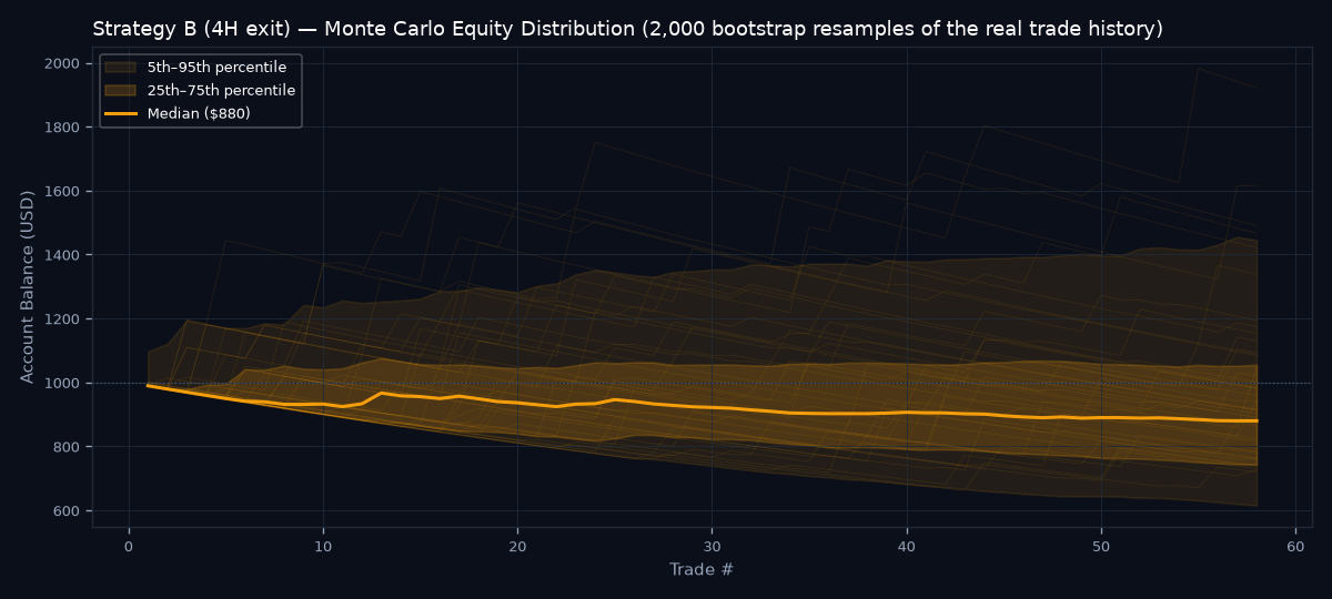 Monte Carlo equity distribution