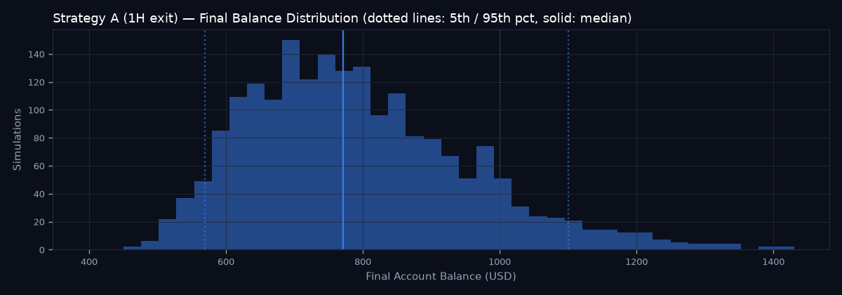 Final balance distribution