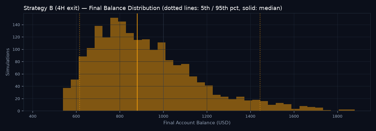 Final balance distribution