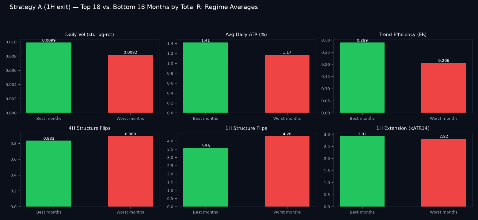 Good vs bad months regime comparison